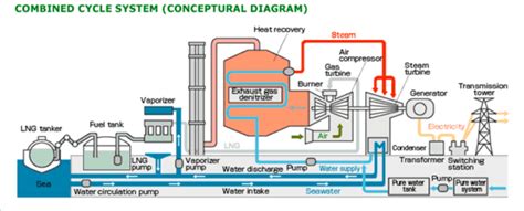 ccgt meaning|Combined cycle gas turbine: advantages and disadvantages.